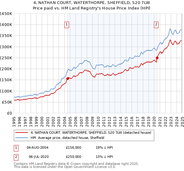 4, NATHAN COURT, WATERTHORPE, SHEFFIELD, S20 7LW: Price paid vs HM Land Registry's House Price Index