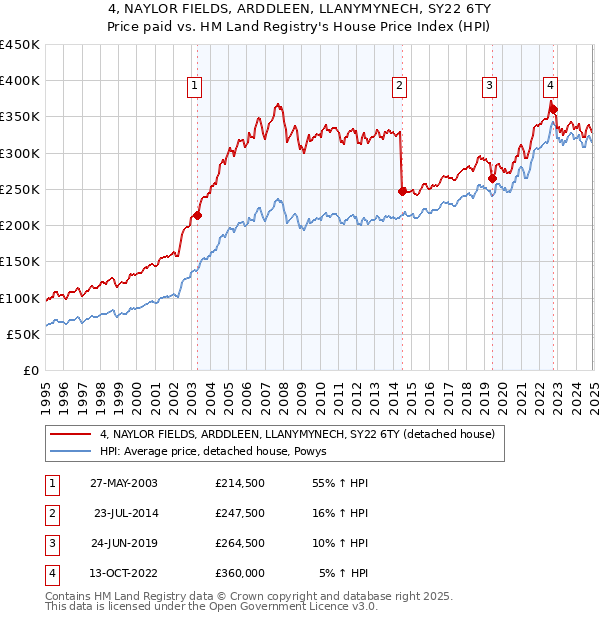 4, NAYLOR FIELDS, ARDDLEEN, LLANYMYNECH, SY22 6TY: Price paid vs HM Land Registry's House Price Index