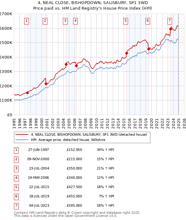 4, NEAL CLOSE, BISHOPDOWN, SALISBURY, SP1 3WD: Price paid vs HM Land Registry's House Price Index