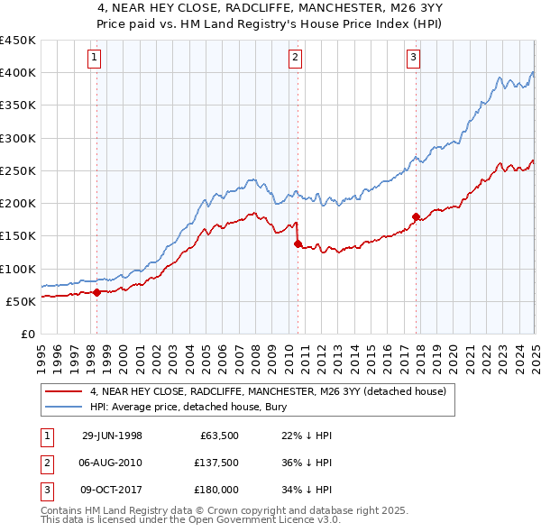 4, NEAR HEY CLOSE, RADCLIFFE, MANCHESTER, M26 3YY: Price paid vs HM Land Registry's House Price Index