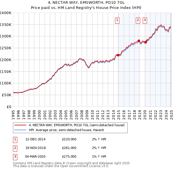 4, NECTAR WAY, EMSWORTH, PO10 7GL: Price paid vs HM Land Registry's House Price Index
