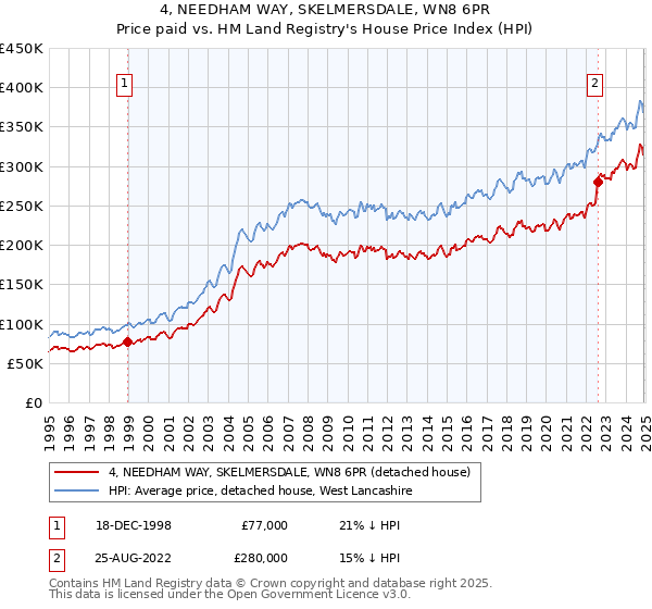 4, NEEDHAM WAY, SKELMERSDALE, WN8 6PR: Price paid vs HM Land Registry's House Price Index