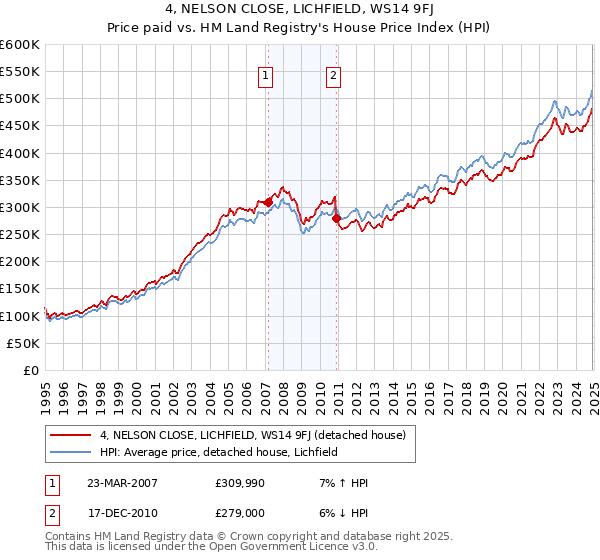 4, NELSON CLOSE, LICHFIELD, WS14 9FJ: Price paid vs HM Land Registry's House Price Index