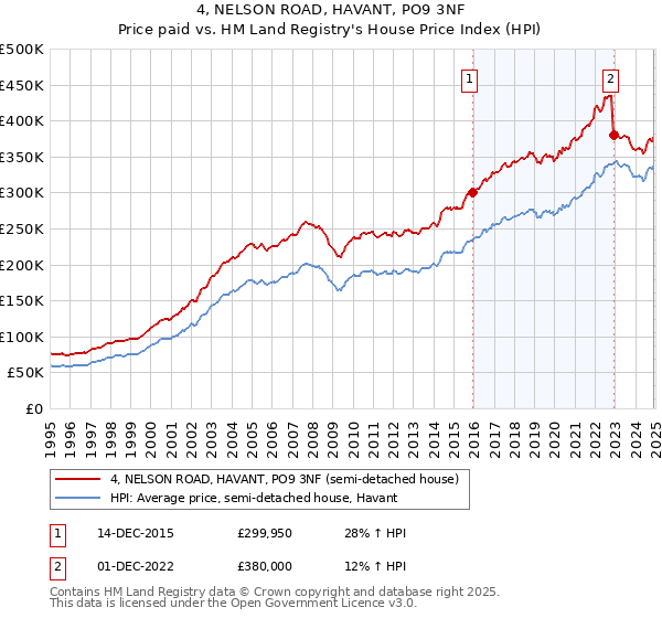 4, NELSON ROAD, HAVANT, PO9 3NF: Price paid vs HM Land Registry's House Price Index