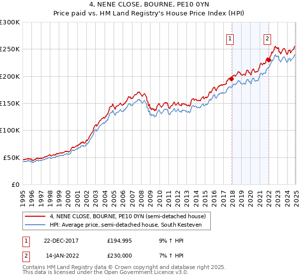 4, NENE CLOSE, BOURNE, PE10 0YN: Price paid vs HM Land Registry's House Price Index