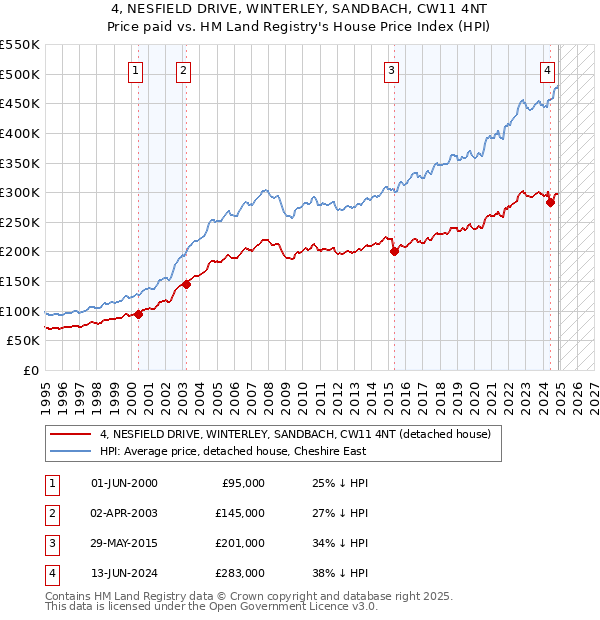 4, NESFIELD DRIVE, WINTERLEY, SANDBACH, CW11 4NT: Price paid vs HM Land Registry's House Price Index
