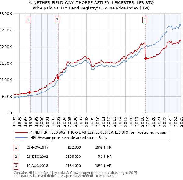 4, NETHER FIELD WAY, THORPE ASTLEY, LEICESTER, LE3 3TQ: Price paid vs HM Land Registry's House Price Index