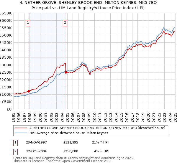 4, NETHER GROVE, SHENLEY BROOK END, MILTON KEYNES, MK5 7BQ: Price paid vs HM Land Registry's House Price Index