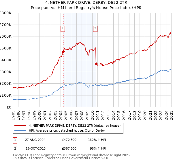 4, NETHER PARK DRIVE, DERBY, DE22 2TR: Price paid vs HM Land Registry's House Price Index