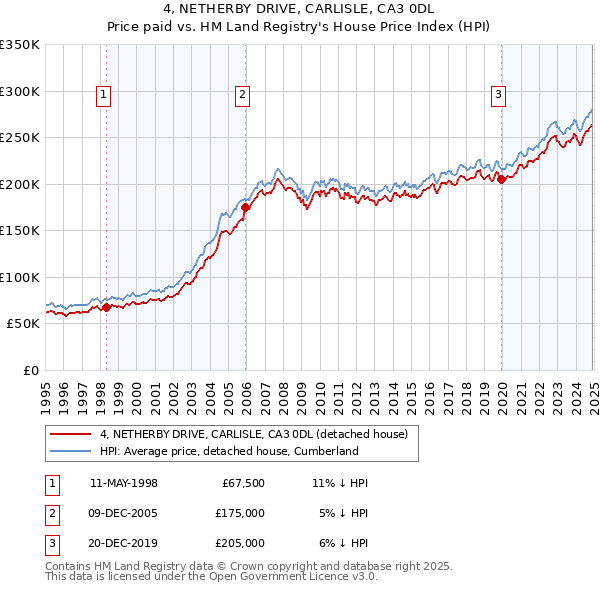 4, NETHERBY DRIVE, CARLISLE, CA3 0DL: Price paid vs HM Land Registry's House Price Index