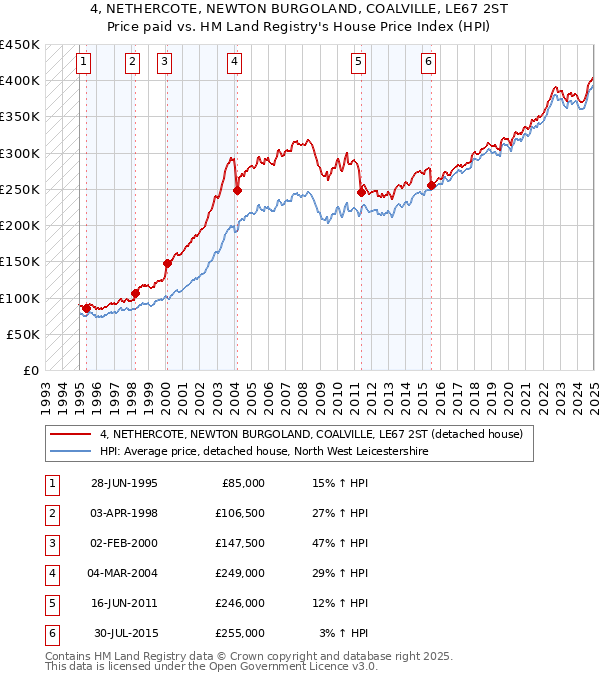4, NETHERCOTE, NEWTON BURGOLAND, COALVILLE, LE67 2ST: Price paid vs HM Land Registry's House Price Index