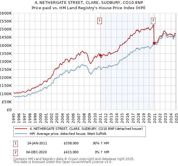 4, NETHERGATE STREET, CLARE, SUDBURY, CO10 8NP: Price paid vs HM Land Registry's House Price Index
