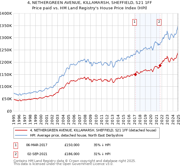 4, NETHERGREEN AVENUE, KILLAMARSH, SHEFFIELD, S21 1FF: Price paid vs HM Land Registry's House Price Index