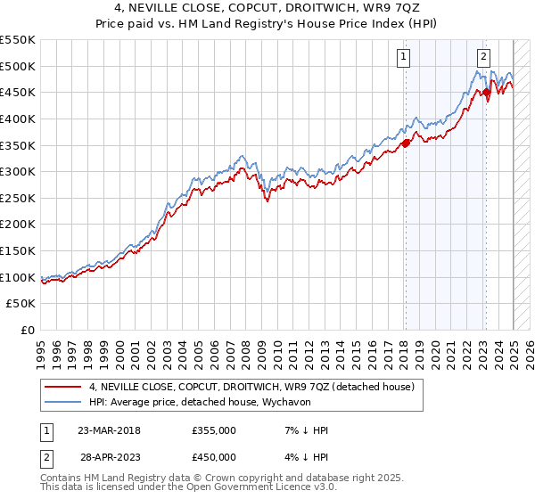 4, NEVILLE CLOSE, COPCUT, DROITWICH, WR9 7QZ: Price paid vs HM Land Registry's House Price Index