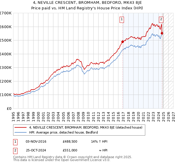 4, NEVILLE CRESCENT, BROMHAM, BEDFORD, MK43 8JE: Price paid vs HM Land Registry's House Price Index