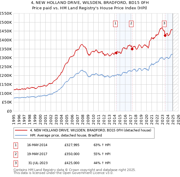 4, NEW HOLLAND DRIVE, WILSDEN, BRADFORD, BD15 0FH: Price paid vs HM Land Registry's House Price Index