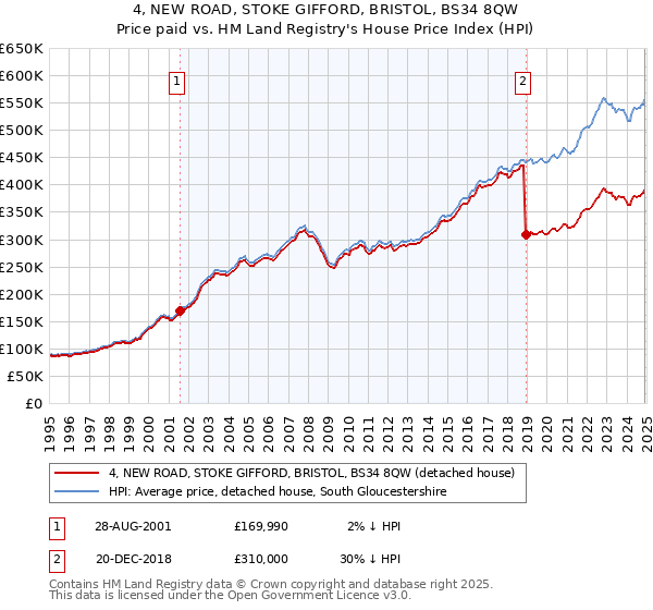 4, NEW ROAD, STOKE GIFFORD, BRISTOL, BS34 8QW: Price paid vs HM Land Registry's House Price Index