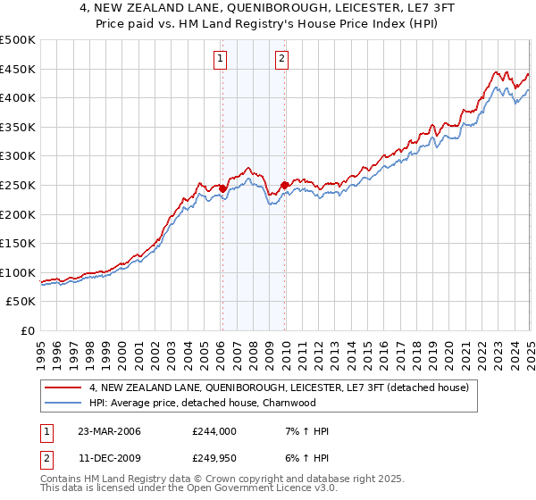 4, NEW ZEALAND LANE, QUENIBOROUGH, LEICESTER, LE7 3FT: Price paid vs HM Land Registry's House Price Index