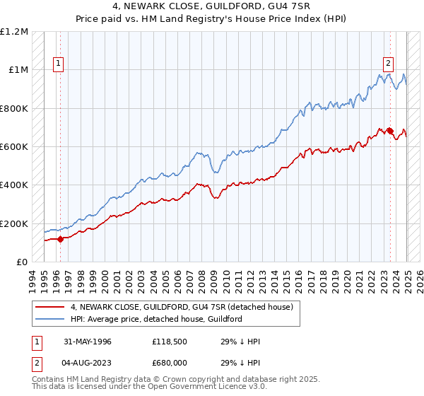 4, NEWARK CLOSE, GUILDFORD, GU4 7SR: Price paid vs HM Land Registry's House Price Index