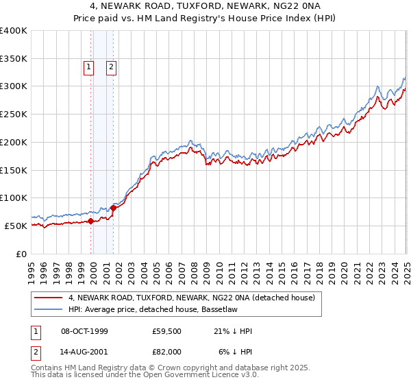 4, NEWARK ROAD, TUXFORD, NEWARK, NG22 0NA: Price paid vs HM Land Registry's House Price Index
