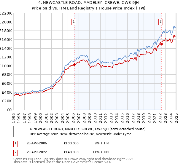 4, NEWCASTLE ROAD, MADELEY, CREWE, CW3 9JH: Price paid vs HM Land Registry's House Price Index
