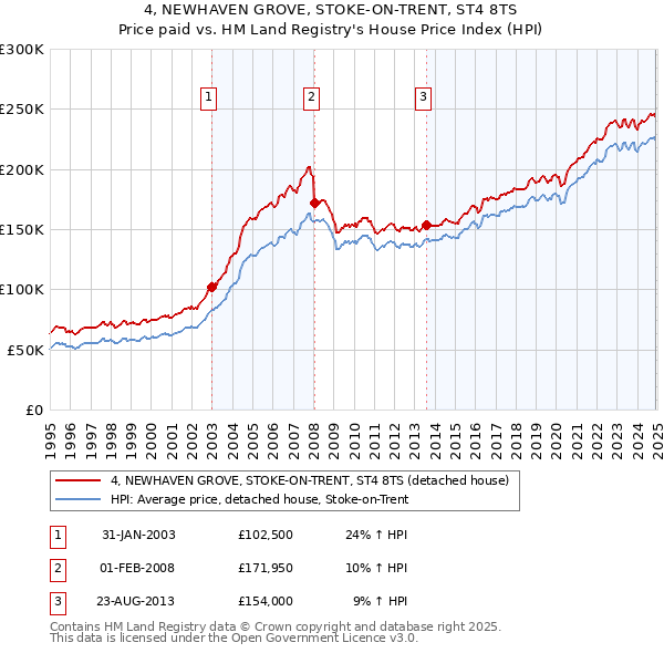 4, NEWHAVEN GROVE, STOKE-ON-TRENT, ST4 8TS: Price paid vs HM Land Registry's House Price Index