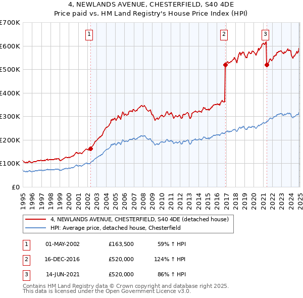 4, NEWLANDS AVENUE, CHESTERFIELD, S40 4DE: Price paid vs HM Land Registry's House Price Index