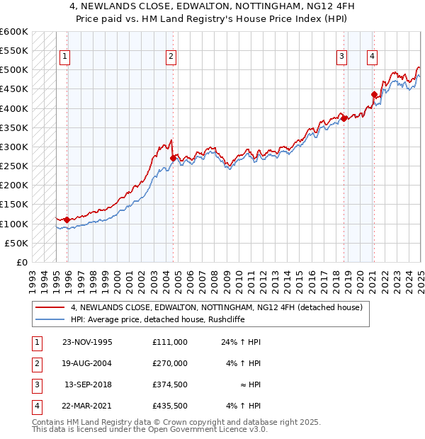 4, NEWLANDS CLOSE, EDWALTON, NOTTINGHAM, NG12 4FH: Price paid vs HM Land Registry's House Price Index