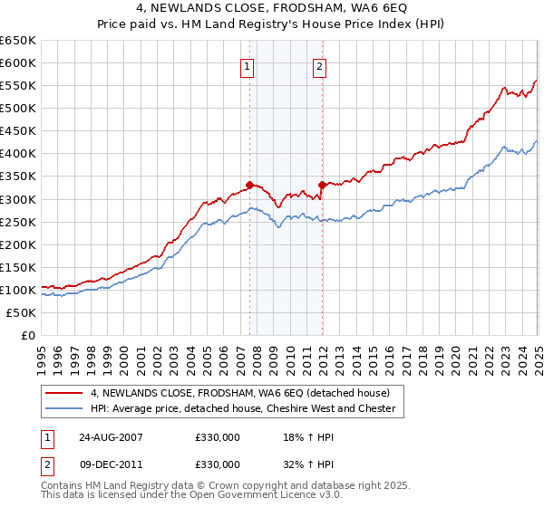 4, NEWLANDS CLOSE, FRODSHAM, WA6 6EQ: Price paid vs HM Land Registry's House Price Index
