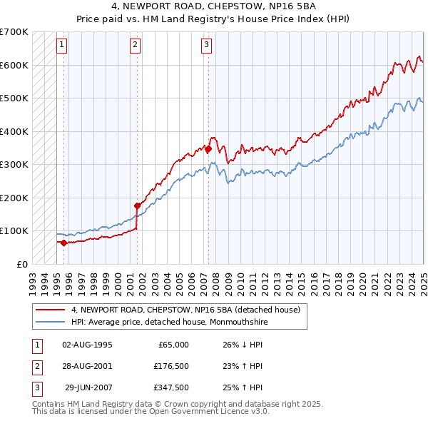 4, NEWPORT ROAD, CHEPSTOW, NP16 5BA: Price paid vs HM Land Registry's House Price Index