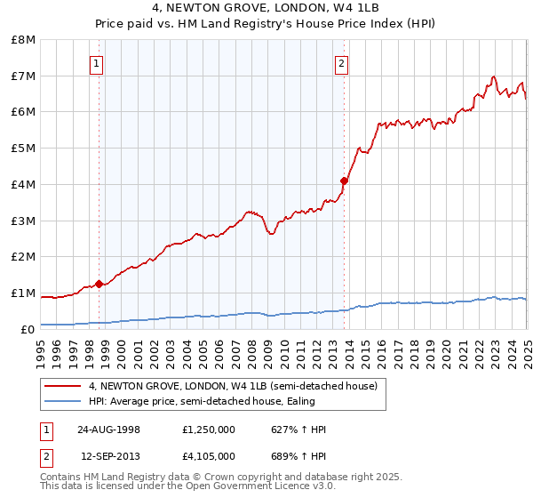 4, NEWTON GROVE, LONDON, W4 1LB: Price paid vs HM Land Registry's House Price Index