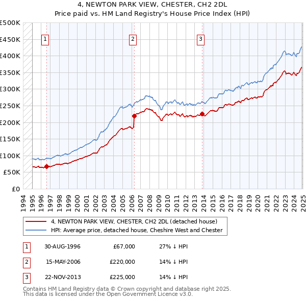 4, NEWTON PARK VIEW, CHESTER, CH2 2DL: Price paid vs HM Land Registry's House Price Index