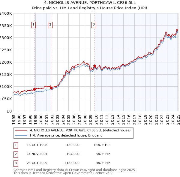 4, NICHOLLS AVENUE, PORTHCAWL, CF36 5LL: Price paid vs HM Land Registry's House Price Index
