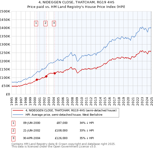 4, NIDEGGEN CLOSE, THATCHAM, RG19 4HS: Price paid vs HM Land Registry's House Price Index
