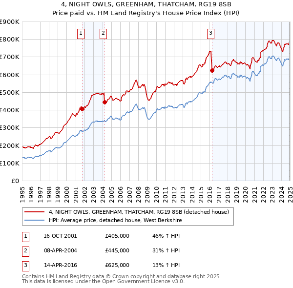4, NIGHT OWLS, GREENHAM, THATCHAM, RG19 8SB: Price paid vs HM Land Registry's House Price Index