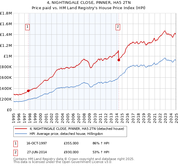 4, NIGHTINGALE CLOSE, PINNER, HA5 2TN: Price paid vs HM Land Registry's House Price Index