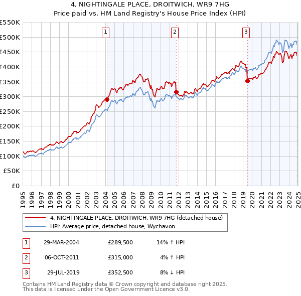4, NIGHTINGALE PLACE, DROITWICH, WR9 7HG: Price paid vs HM Land Registry's House Price Index