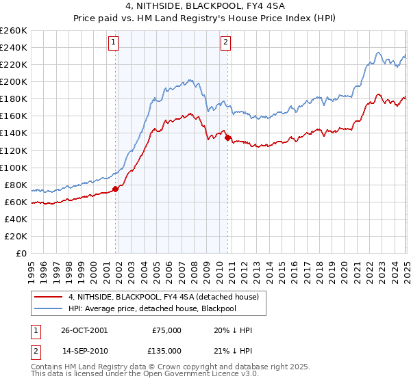 4, NITHSIDE, BLACKPOOL, FY4 4SA: Price paid vs HM Land Registry's House Price Index