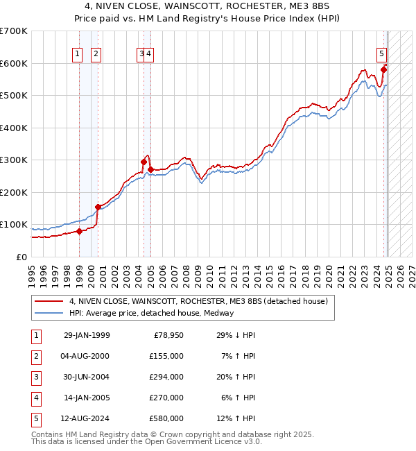 4, NIVEN CLOSE, WAINSCOTT, ROCHESTER, ME3 8BS: Price paid vs HM Land Registry's House Price Index
