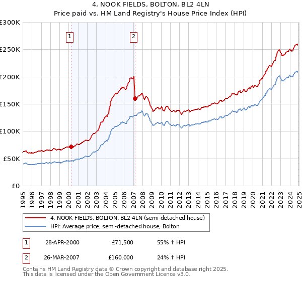 4, NOOK FIELDS, BOLTON, BL2 4LN: Price paid vs HM Land Registry's House Price Index