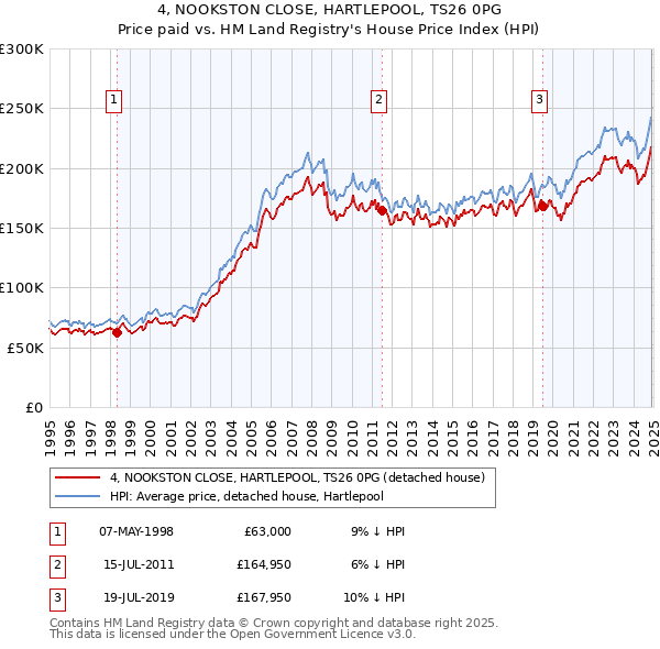 4, NOOKSTON CLOSE, HARTLEPOOL, TS26 0PG: Price paid vs HM Land Registry's House Price Index
