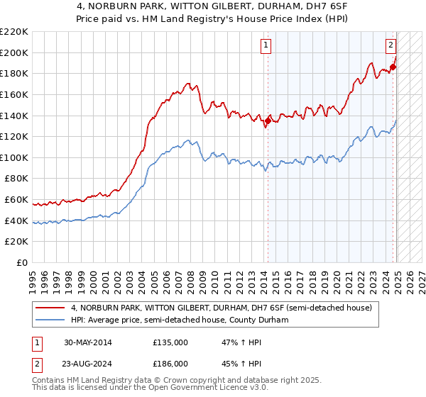 4, NORBURN PARK, WITTON GILBERT, DURHAM, DH7 6SF: Price paid vs HM Land Registry's House Price Index