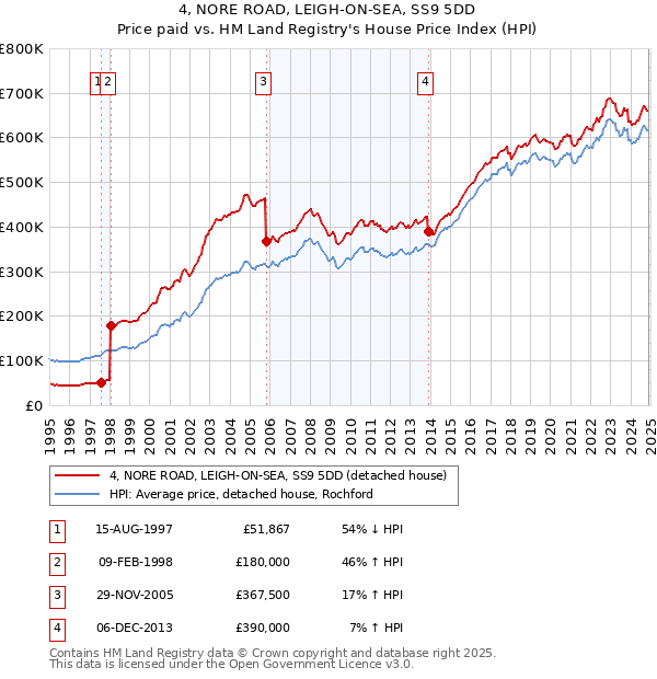 4, NORE ROAD, LEIGH-ON-SEA, SS9 5DD: Price paid vs HM Land Registry's House Price Index