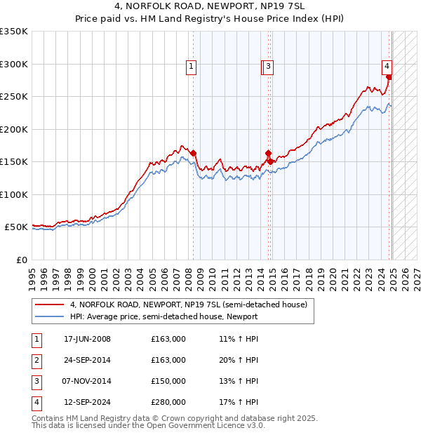 4, NORFOLK ROAD, NEWPORT, NP19 7SL: Price paid vs HM Land Registry's House Price Index