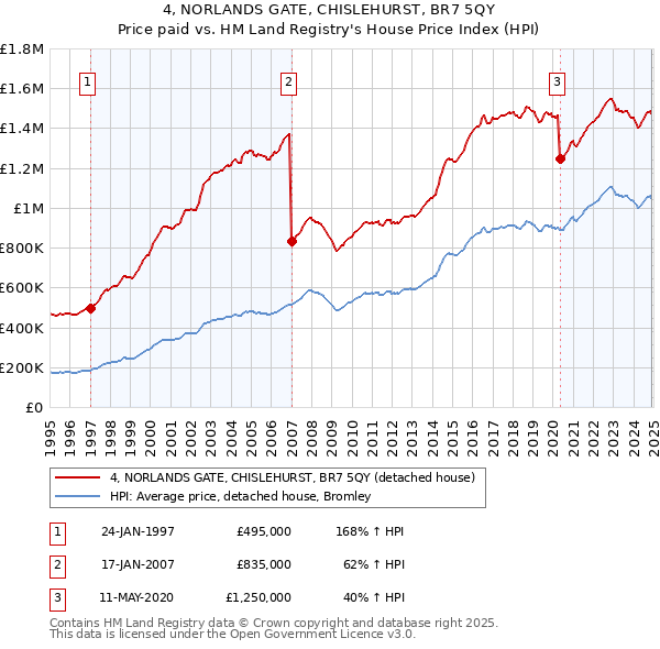 4, NORLANDS GATE, CHISLEHURST, BR7 5QY: Price paid vs HM Land Registry's House Price Index