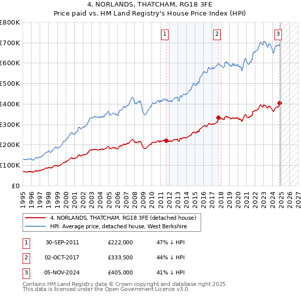 4, NORLANDS, THATCHAM, RG18 3FE: Price paid vs HM Land Registry's House Price Index