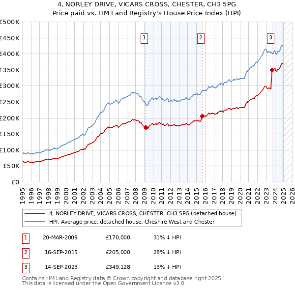 4, NORLEY DRIVE, VICARS CROSS, CHESTER, CH3 5PG: Price paid vs HM Land Registry's House Price Index