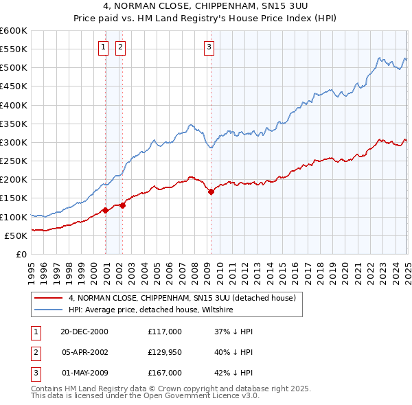 4, NORMAN CLOSE, CHIPPENHAM, SN15 3UU: Price paid vs HM Land Registry's House Price Index
