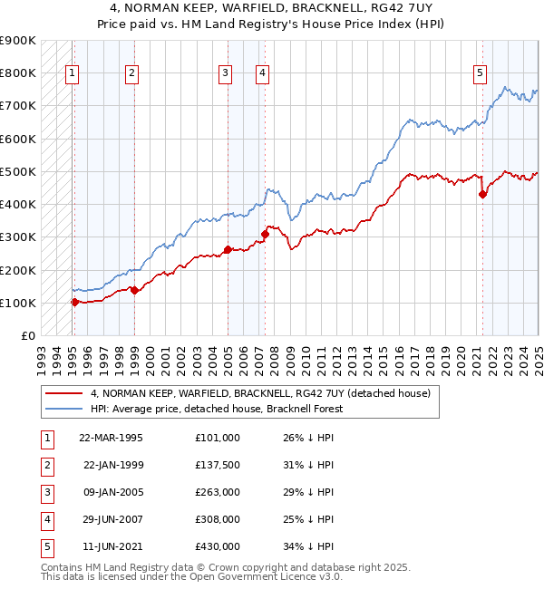 4, NORMAN KEEP, WARFIELD, BRACKNELL, RG42 7UY: Price paid vs HM Land Registry's House Price Index