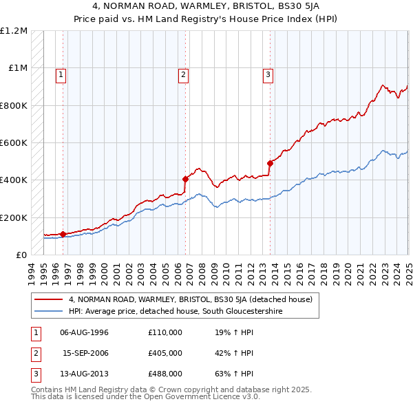 4, NORMAN ROAD, WARMLEY, BRISTOL, BS30 5JA: Price paid vs HM Land Registry's House Price Index